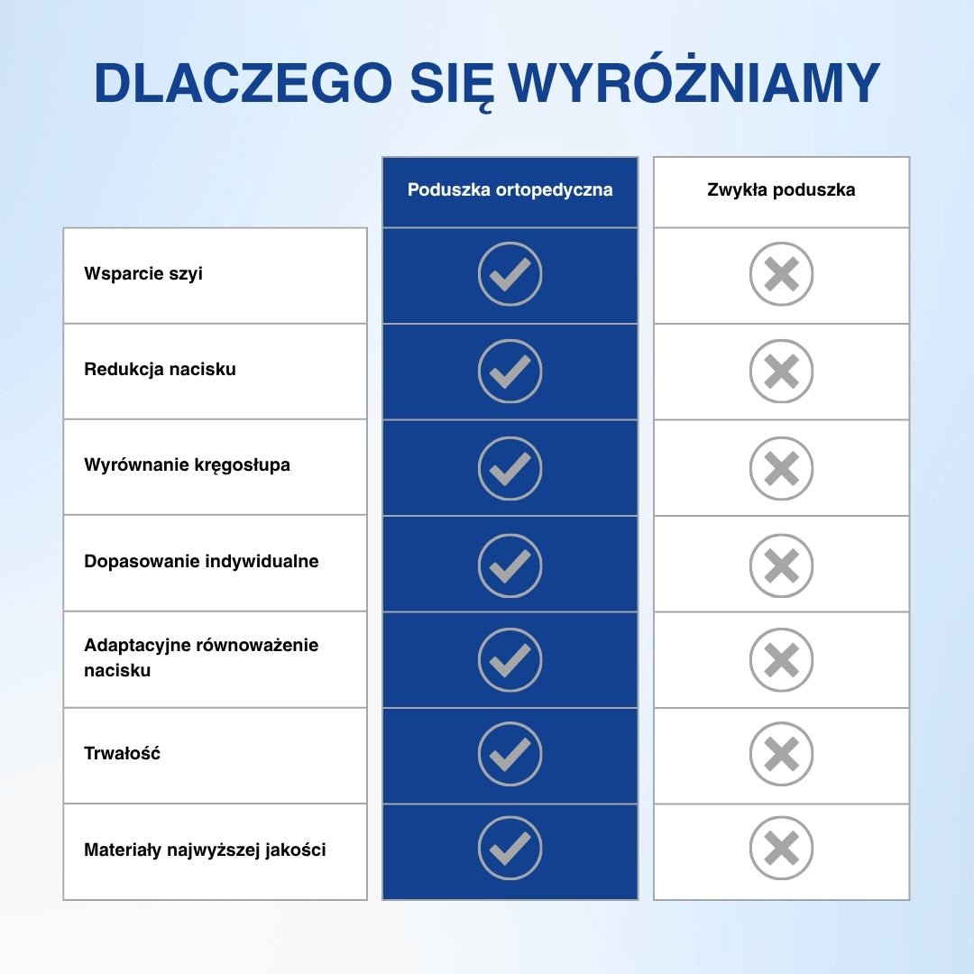 Infografika porównująca zalety i wady poduszki ergonomicznej z pianki memory i zwykłej.